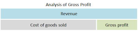 gross profit formula how is it used