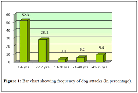 Analysis Of Dog Bite Injuries In Kashmir
