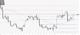 Eur Usd Price Analysis Euro Spikes Up And Attack The 1 1100