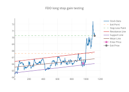 Fdo Long Stop Gain Testing Scatter Chart Made By Shemer77