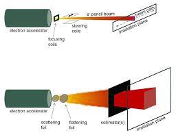 electron beam forming a beam scanning