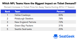 The Visiting Sports Teams That Drive The Highest Ticket Demand