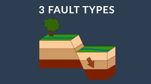 3 types of faults normal reverse and