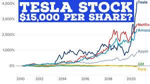 The price to earnings (p/e) ratio, a key valuation measure, is calculated by dividing the stock's most recent closing price by the sum of the diluted earnings per share from. Tesla Stock Price Target Over The Next 5 Years 15 000 Youtube