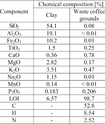 clay and the waste coffee grounds