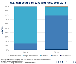 Guns And Race The Different Worlds Of Black And White Americans