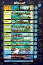 Dinosaur Periods Chart Alnwadi