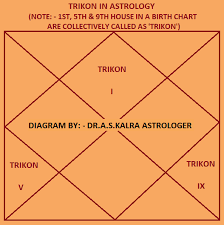 Kendra In Astrology Trikona In Astrology Kendra Trikona