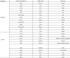 Yanals Cv English And Arabic Words Download Table