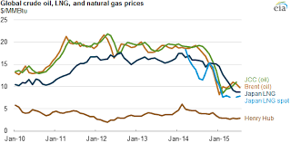 Natural Gas Prices In Asia Mainly Linked To Crude Oil But