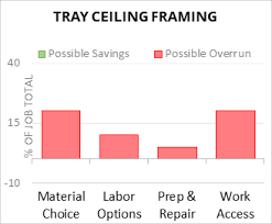 cost to frame tray ceiling 2024 cost