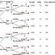 Basic Decision Tree Model For A Cost Utility Analysis From