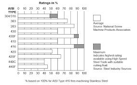 Rational Stainless Steel Machinability Rating Chart 2019