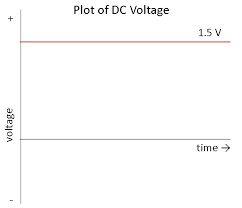 Alternating Current Ac Vs Direct Current Dc Learn