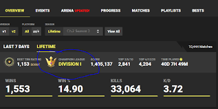 Detailed fortnite stats, leaderboards, fortnite events, creatives, challenges and more! Fortnite Tracker On Twitter Arena Division Now On Profiles Also Updated Our Arena Competitive Page Check It Out