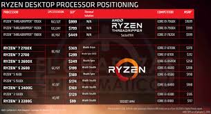 Full Amd Ryzen 2000 Lineup And X470 Chipset Details Leak
