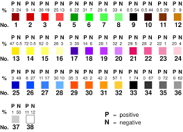 Positive And Negative Ratings For Each Color By Healthy