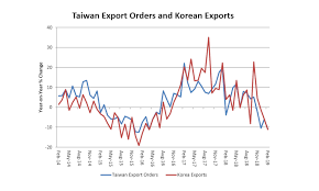 Asia Times Chart Of The Day Taiwan Korea Exports Article