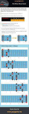Blues Scales The Major And Minor Blues Scale