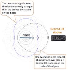 hexbeam vs dipole kio technology
