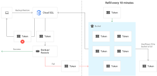 about cloud sql backups cloud sql for