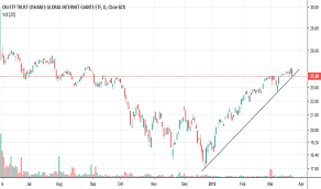 Ogig Stock Price And Chart Amex Ogig Tradingview
