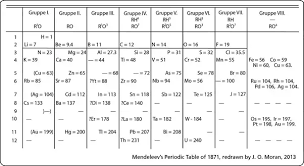 The resulting table, entitled proposal of the elements, was first presented to the russian chemical society on march 1st, 1869. How Were The Noble Gases Further Proof Of Dmitri Mendeleev S Periodic Table Quora