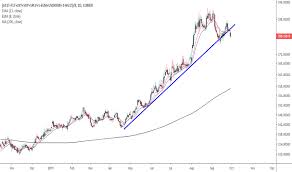 Usd Krw Chart Dollar To South Korean Won Rate Tradingview
