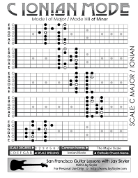 C Ionian Mode Guitar Scale Patterns 5 Position Chart