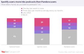 Spotify Users More Into Podcasts Than Pandora Users Yougov