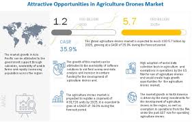 agriculture drones market size share