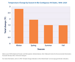 climate change indicators seasonal