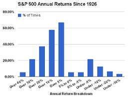 Earnings per share, beta, return on equity, and price/sales. Best Time To Own The S P 500 Novel Investor