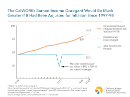 The Earned Income Disregard Falls Short Of Supporting