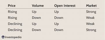 open interest to find bull bear signals