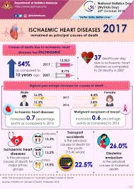 The effect of food on cardiac arrhythmias and angina pectoris has been shown in these early studies. Department Of Statistics Malaysia Official Portal