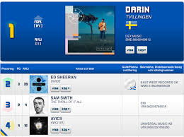 Darin 1 On The Swedish Album Chart Sqream Management
