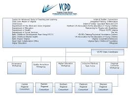 Organizational Chart Vcpd