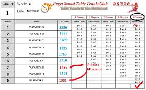 Our League Rating System Puget Sound Table Tennis Club