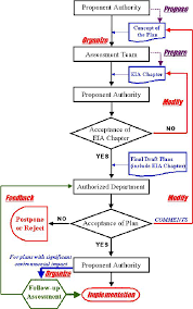 Flowchart Of Procedures Of Eia For Integrated Guidance Plans