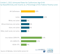 undoented californians projected to