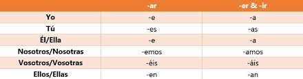 Spanish Subjunctive Guide Duolingo