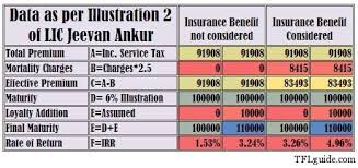 Lic Jeevan Ankur Review Don T Invest