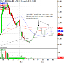 The Herbalife Ltd Nyse Hlf Chart Indicates Downside