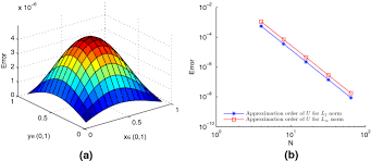 Compact Finite Difference Method For 2d