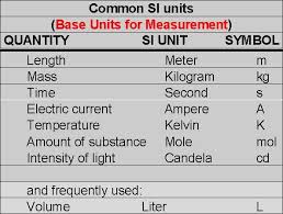 Common Si Units Of Measurement Units Of Measurement