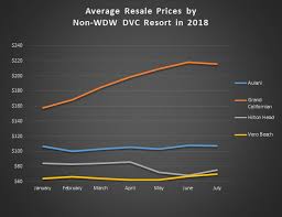 Dvc Resale Average Prices For 2018 January July Dvc