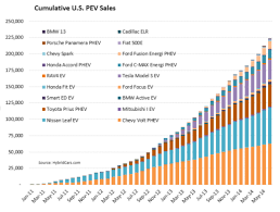 The Rise Of Electric Cars In The Us In 6 Charts Vox