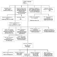 Un Organizational Chart Pd49ogg5oo49