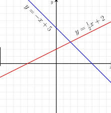 Math 1 Systems By Graphing And